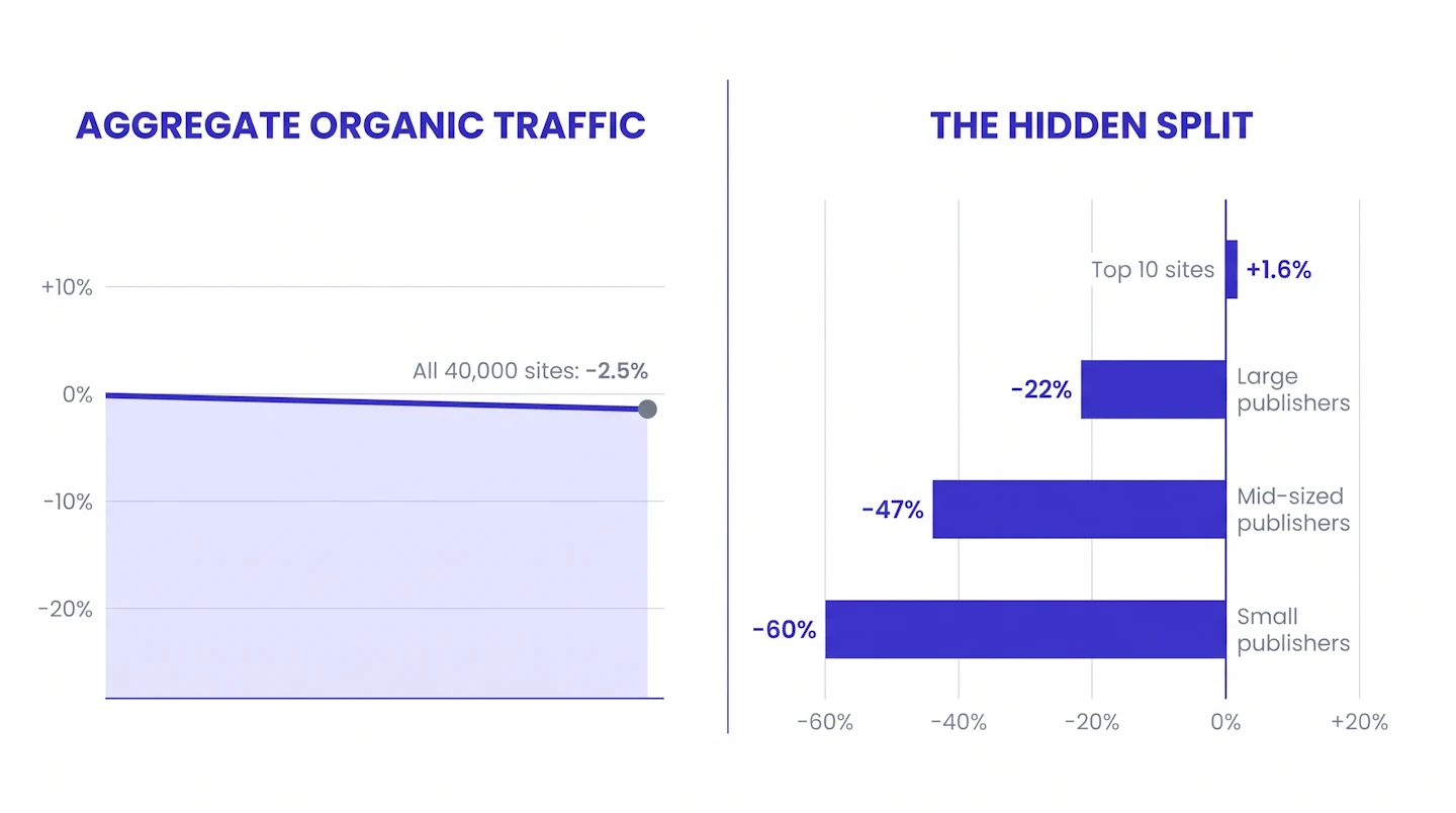 Is SEO dead in 2026: chart showing flat aggregate organic traffic split into diverging large and small site segments