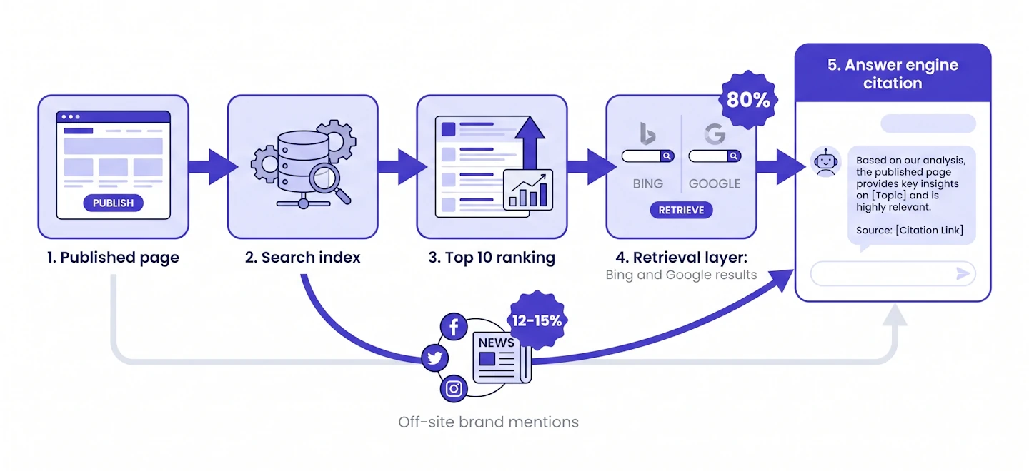 flow diagram of search ranking feeding an answer engine citation