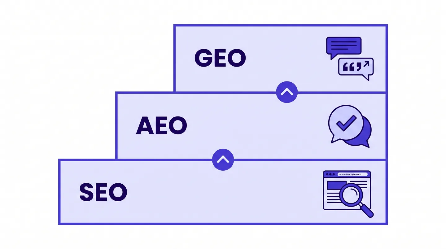 SEO vs AEO vs GEO optimization stack: three layers building upward