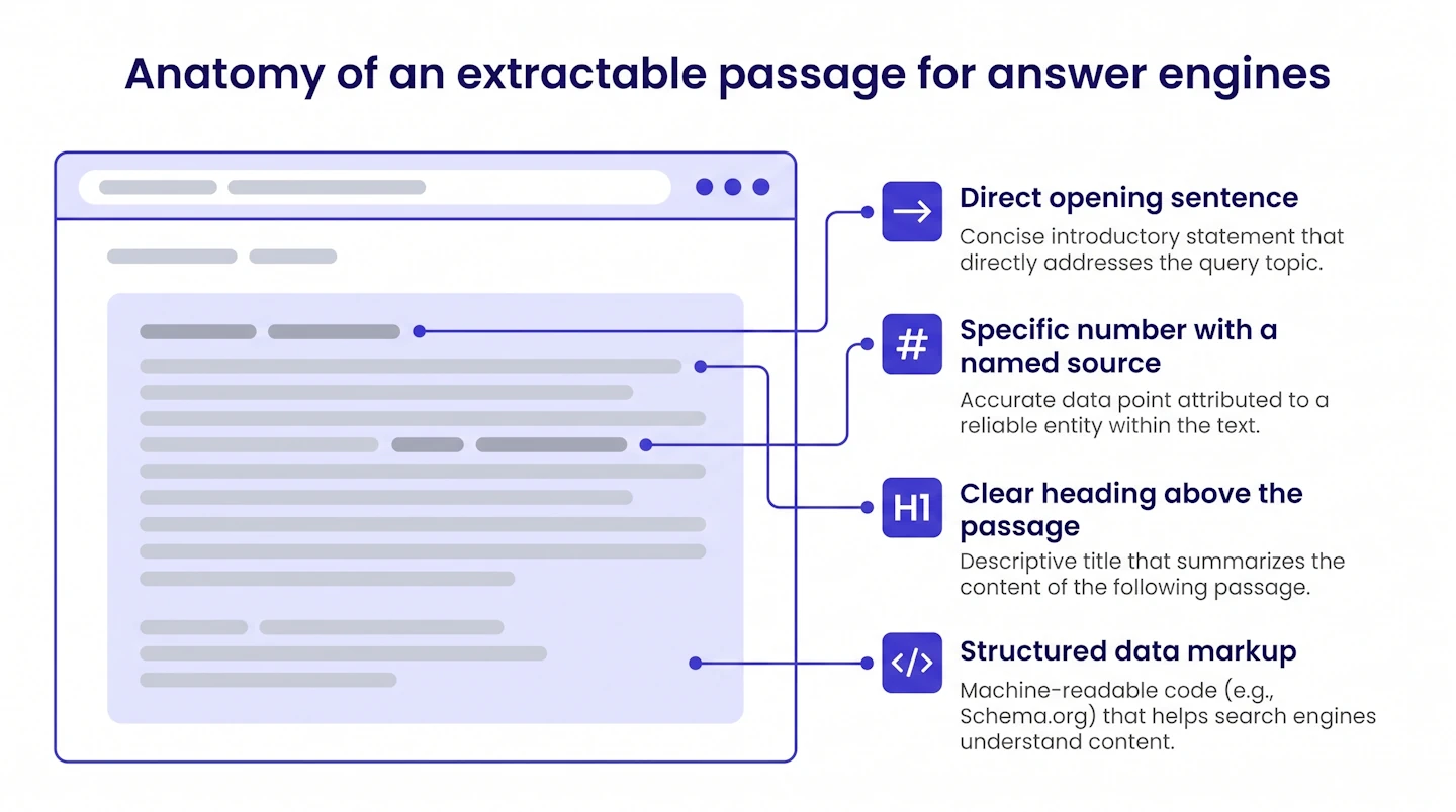 annotated page passage showing four extractable elements